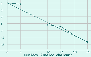 Courbe de l'humidex pour Gjuriste-Pgc