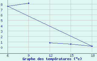 Courbe de tempratures pour Passo Dei Giovi