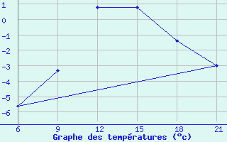 Courbe de tempratures pour Pretor-Pgc