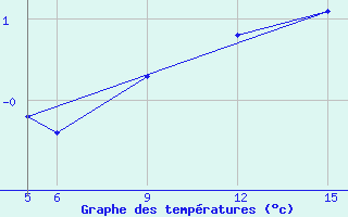 Courbe de tempratures pour Sonnblick