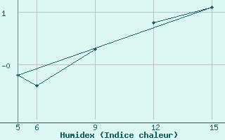 Courbe de l'humidex pour Sonnblick