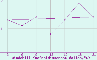 Courbe du refroidissement olien pour Vestmannaeyjabr