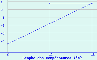 Courbe de tempratures pour Cuovddatmohkki