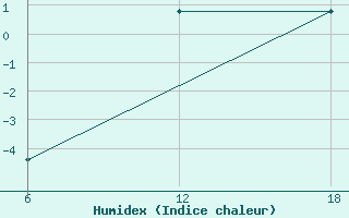 Courbe de l'humidex pour Cuovddatmohkki