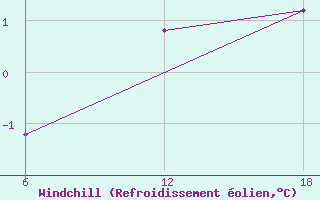 Courbe du refroidissement olien pour Cuovddatmohkki