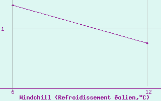 Courbe du refroidissement olien pour Reutte / Tirol