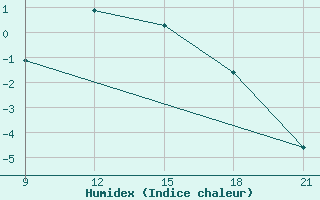 Courbe de l'humidex pour Grimsstadir