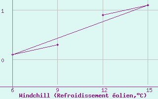 Courbe du refroidissement olien pour Zhytomyr