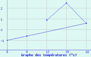 Courbe de tempratures pour Midelt