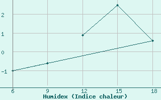 Courbe de l'humidex pour Midelt