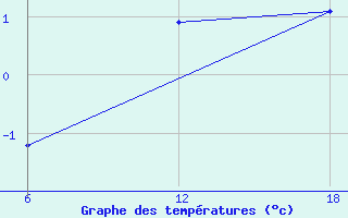 Courbe de tempratures pour Cuovddatmohkki