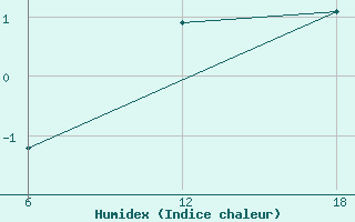 Courbe de l'humidex pour Cuovddatmohkki