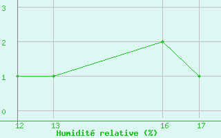 Courbe de l'humidit relative pour Eindhoven (PB)