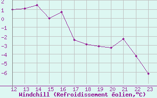 Courbe du refroidissement olien pour Envalira (And)