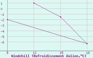 Courbe du refroidissement olien pour Ohrid-Aerodrome