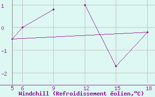 Courbe du refroidissement olien pour Sonnblick