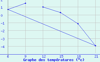 Courbe de tempratures pour Mozyr