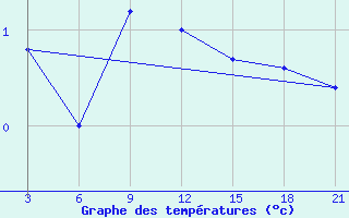 Courbe de tempratures pour Zestafoni