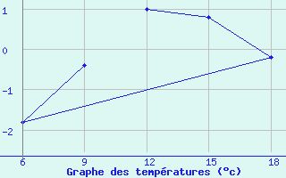 Courbe de tempratures pour Latronico