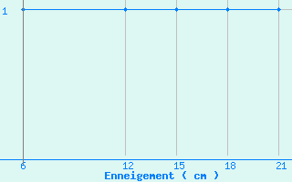 Courbe de la hauteur de neige pour Mourgash