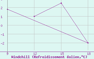 Courbe du refroidissement olien pour Ohrid-Aerodrome