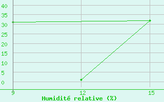 Courbe de l'humidit relative pour Rabiah