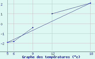 Courbe de tempratures pour Sonnblick