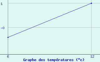 Courbe de tempratures pour Reutte / Tirol