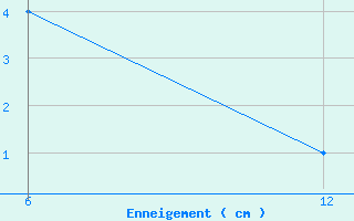 Courbe de la hauteur de neige pour Huedin