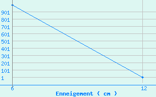 Courbe de la hauteur de neige pour Huedin