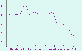 Courbe du refroidissement olien pour Alderney / Channel Island