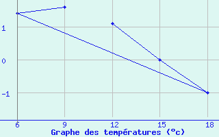 Courbe de tempratures pour Agri