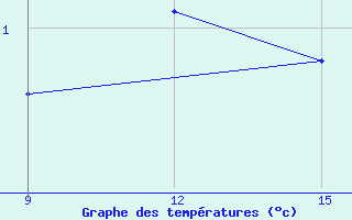 Courbe de tempratures pour Lazaropole