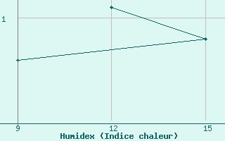 Courbe de l'humidex pour Lazaropole