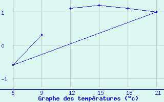 Courbe de tempratures pour Zerdevka