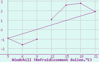 Courbe du refroidissement olien pour Stykkisholmur