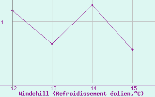 Courbe du refroidissement olien pour Langres (52) 