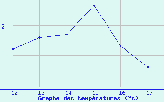 Courbe de tempratures pour Bordes de Seturia (And)