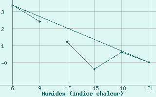 Courbe de l'humidex pour Pretor-Pgc