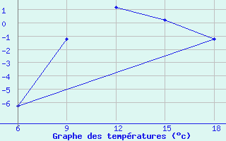 Courbe de tempratures pour Sumy