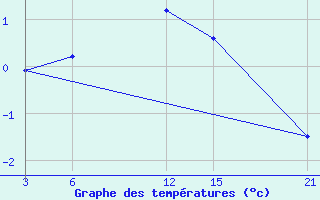 Courbe de tempratures pour Florina