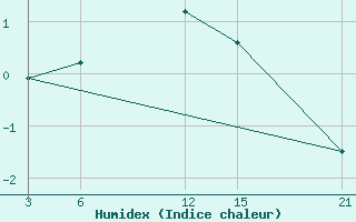 Courbe de l'humidex pour Florina