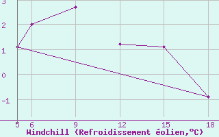 Courbe du refroidissement olien pour Sonnblick