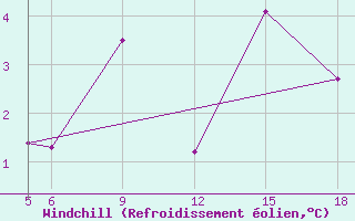 Courbe du refroidissement olien pour Sonnblick