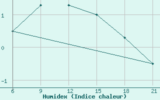 Courbe de l'humidex pour Kovda