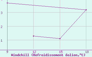 Courbe du refroidissement olien pour Ohrid-Aerodrome