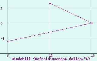 Courbe du refroidissement olien pour Nordli-Holand