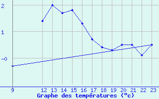 Courbe de tempratures pour Puerto de San Isidro