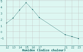 Courbe de l'humidex pour Violay (42)