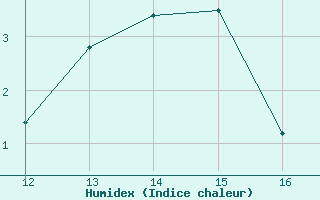 Courbe de l'humidex pour Violay (42)